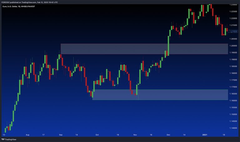Support and Resistance for Day Traders - Explained for Beginners