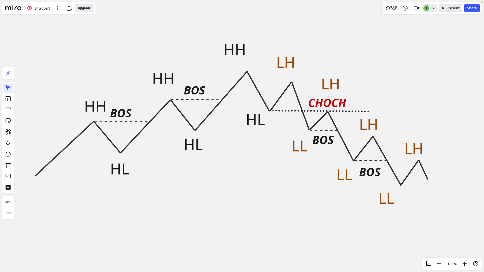 Market Structure for Beginners - Simple But Important Stuff