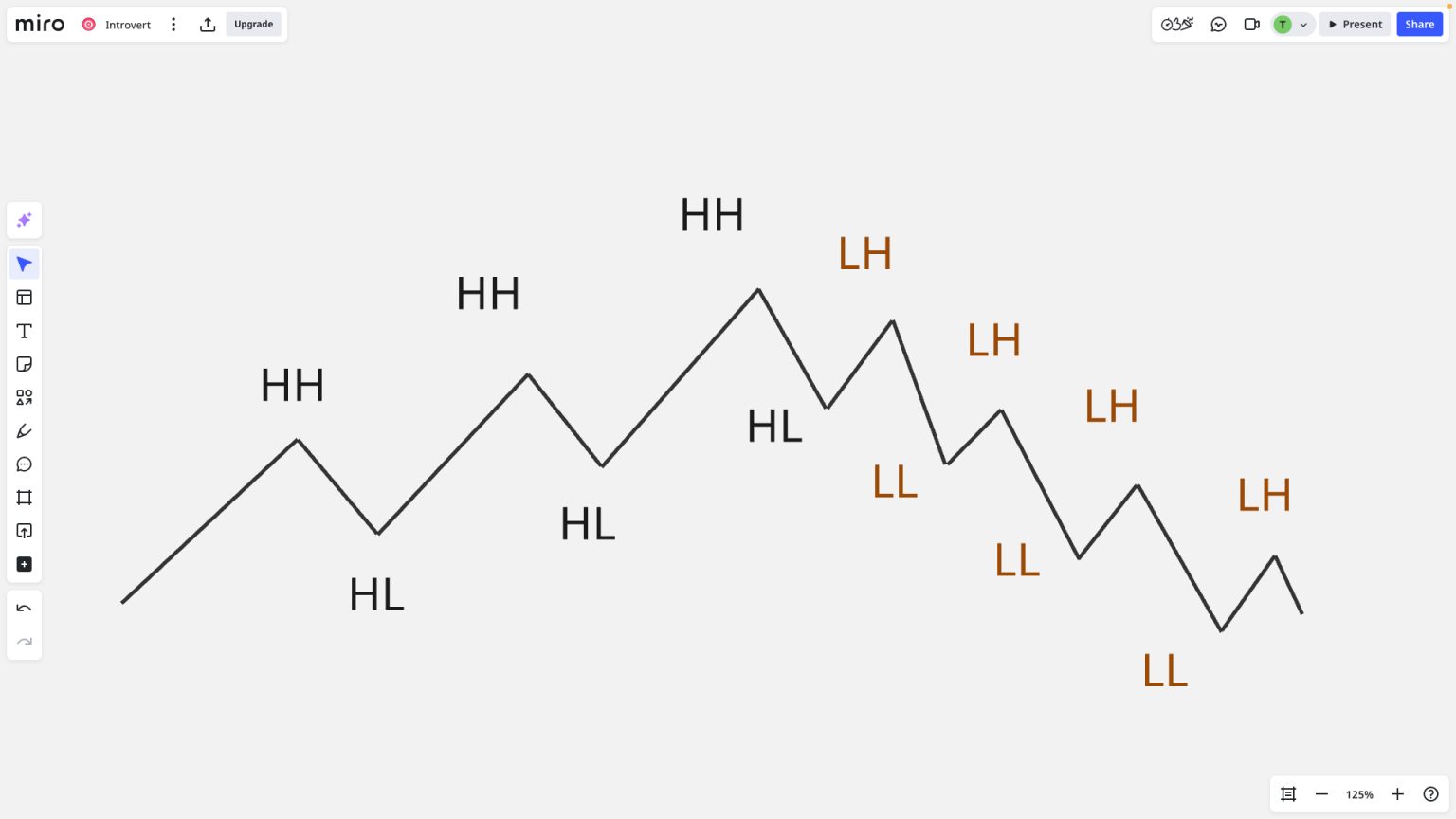 Market Structure for Beginners - Simple But Important Stuff